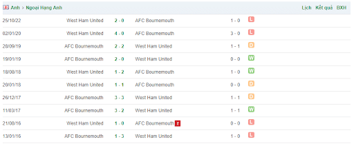 Lịch sử đối đầu Bournemouth vs West Ham