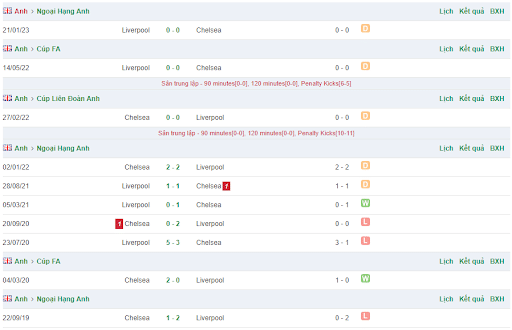 Lịch sử đối đầu Chelsea vs Liverpool