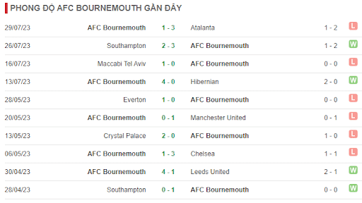 Phong độ 5 trận gần đây của Bournemouth