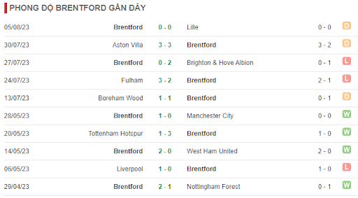 Phong độ 5 trận gần đây của Brentford