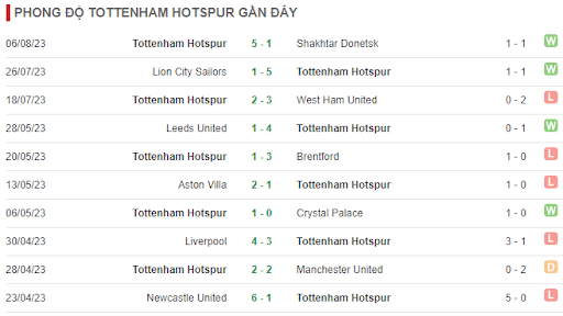 Phong độ 5 trận gần đây của Tottenham