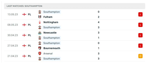 Thống kê 5 trận gần đây của Southampton