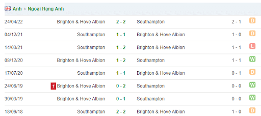 Thống kê lịch sử đối đầu Brighton vs Southampton